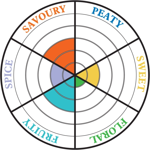 Cadenhead Enigma Speyside Single Malt 12 YO 2013 - tasting wheel Cadenhead Enigma Speyside Single Malt 12 YO 2013 - tasting wheel