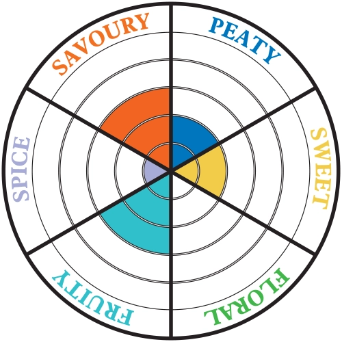 Cadenhead Longrow 23 YO 2002 - tasting wheel