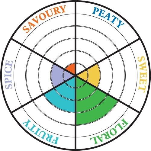 Cadenhead Mannochmore 12 YO 2013 - tasting wheel 1 Cadenhead Mannochmore 12 YO 2013 - tasting wheel