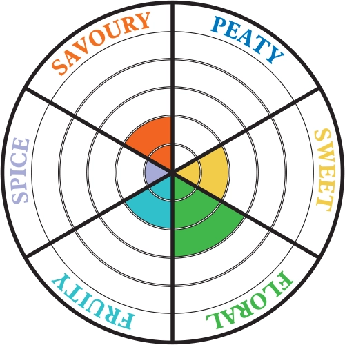 Cadenhead Tormore 14 YO 2011 - tasting wheel Cadenhead Tormore 14 YO 2011 - tasting wheel