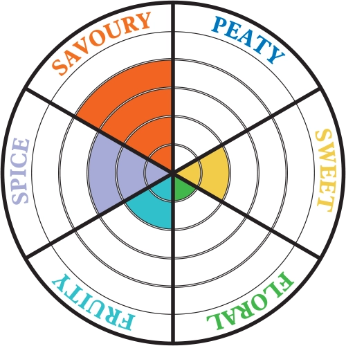 Cadenhead_Glenallachie_17_YO_2008_-_tasting_wheel