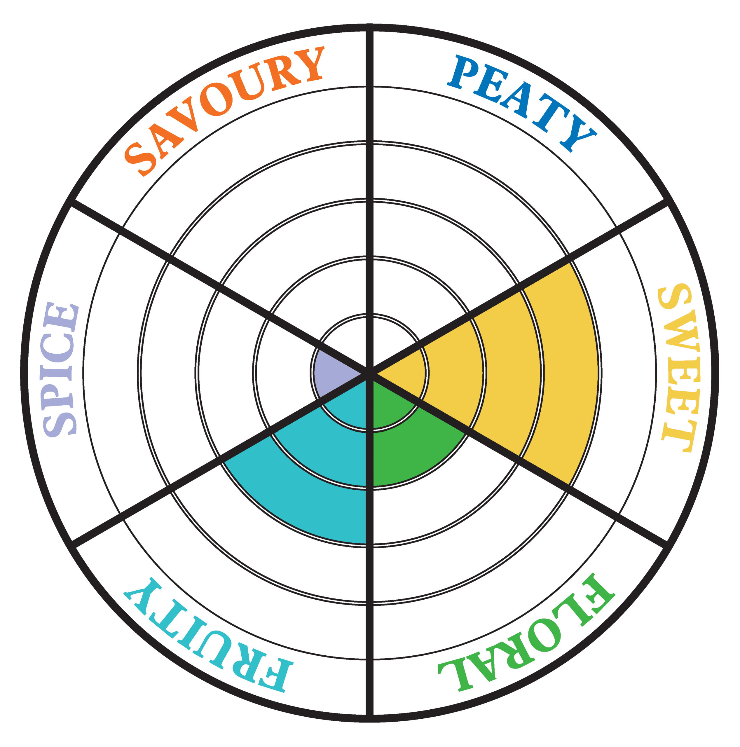 Cadenhead Dailuaine 12 YO 2013 tasting wheel